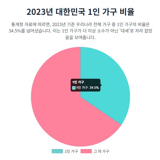 1인 가구 비율 그래프 이미지