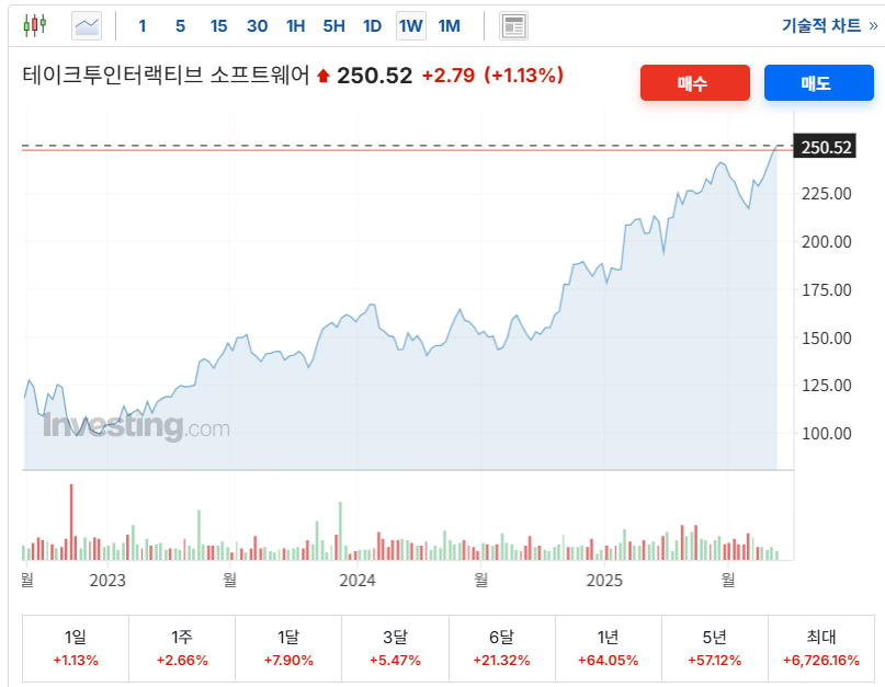 주봉(주 단위) 차트